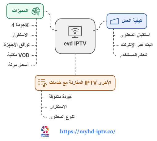 خطوات الاشتراك في evd iptv