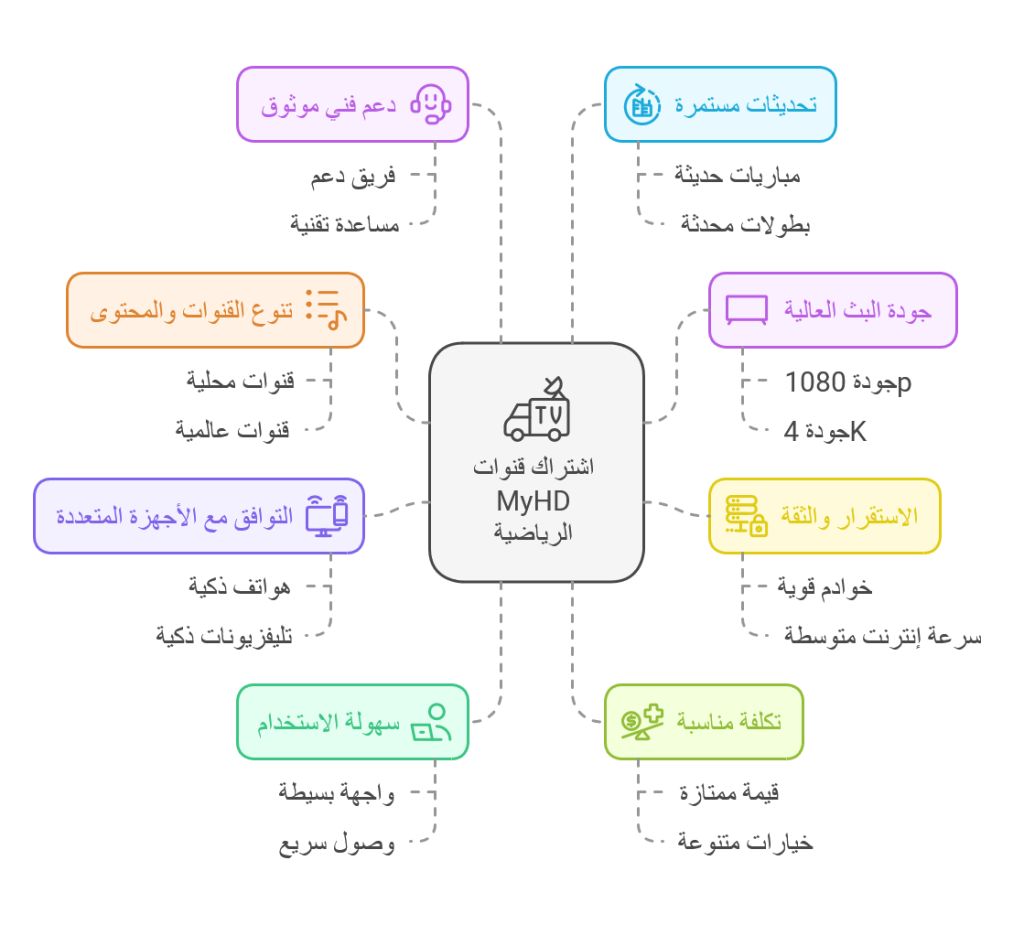 كيف يساعدك متجر MyHD في الحصول على افضل اشتراك قنوات رياضية؟